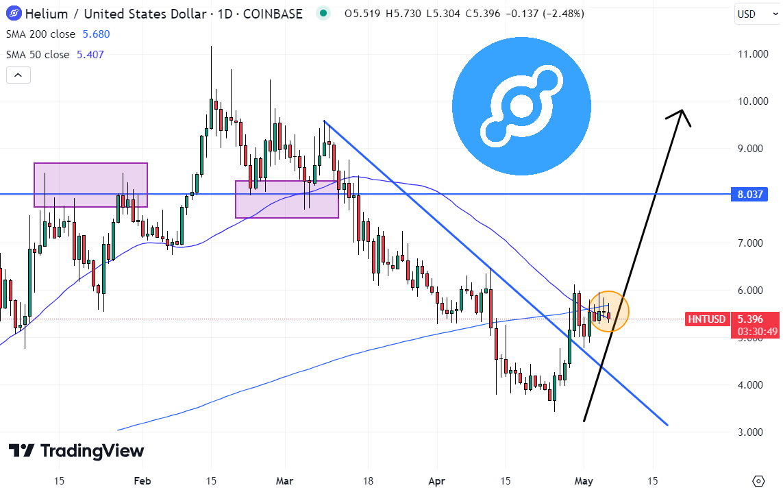 المخطط السعري لزوج HNT/USD على منصة كوينبيس (Coinbase) - المصدر: Tradingview