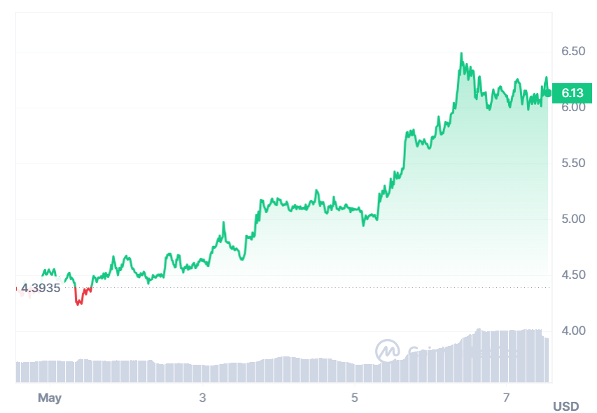 WLD prices over the past seven days.