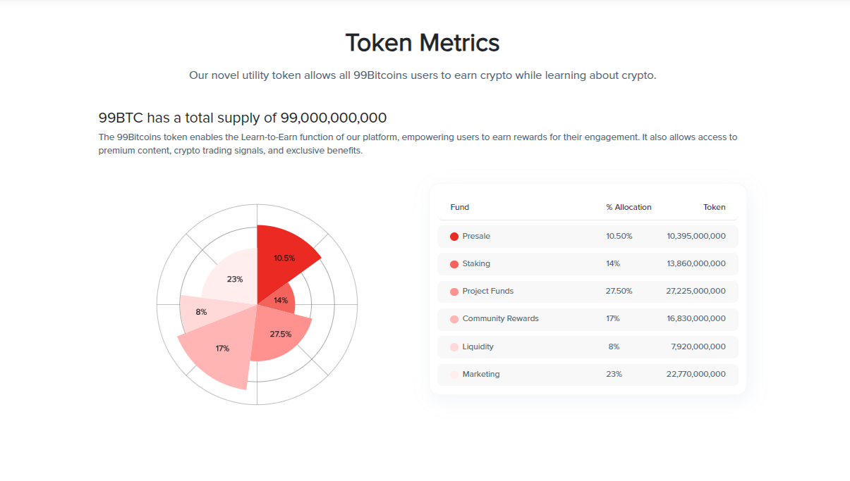 البيانات الاقتصادية لعملة 99BTC