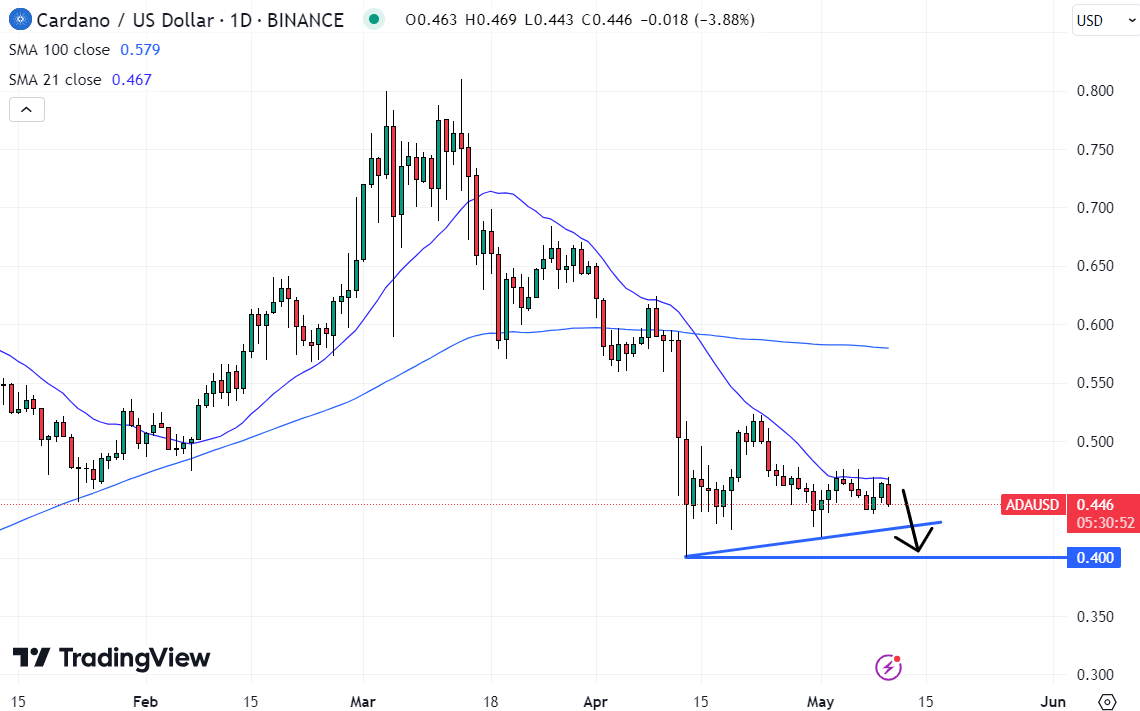 The Cardano price is threatening a bearish breakout as it finds resistance at its 21DMA. 