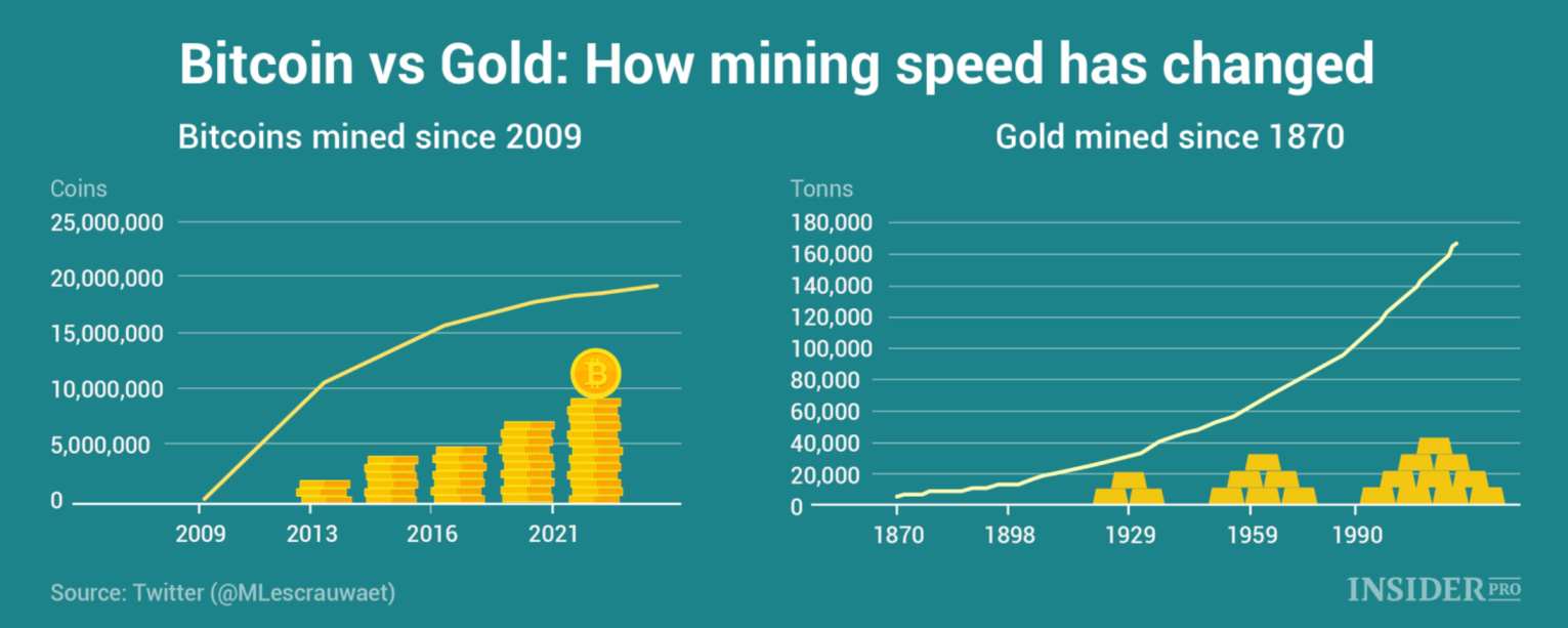 Bitcoin supply vs gold