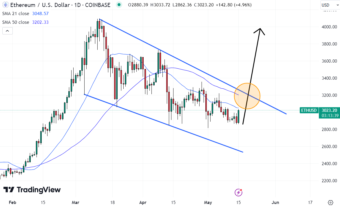 The Ethereum price may have bounced, but will need to clear these resistance levels to re-assert a bullish trend. Source: TradingView