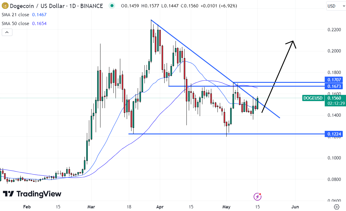 Dogecoin (DOGE) might be about to vault higher if it can break above these key resistance levels, but investors should check out this exciting new VR ICO nonetheless. 