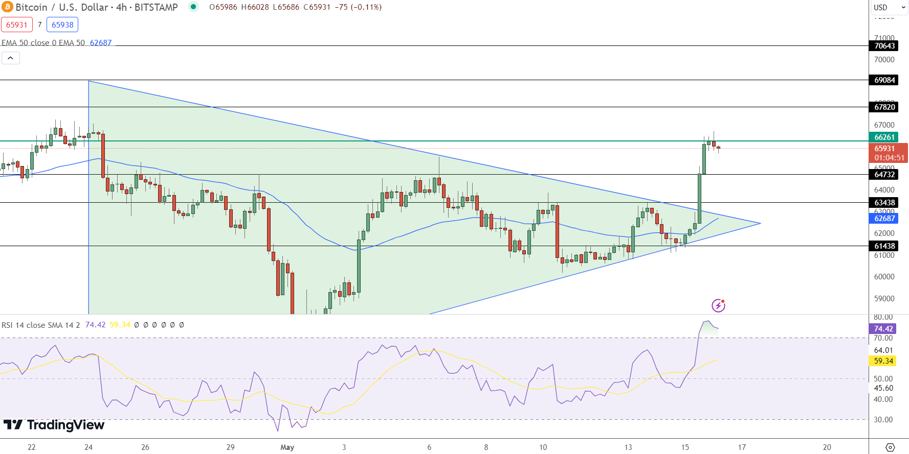 Bitcoin Price Prediction - Source: Tradingview