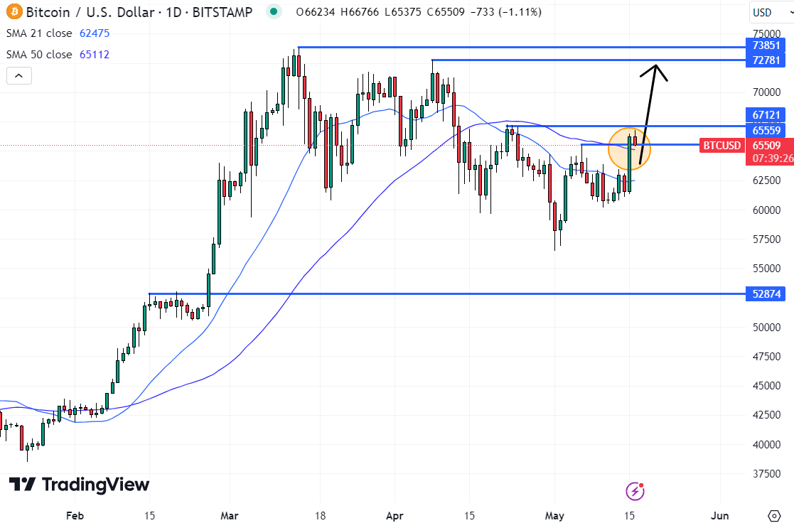 To continue higher, the Bitcoin price needs to break above its late April highs above $67,000.
