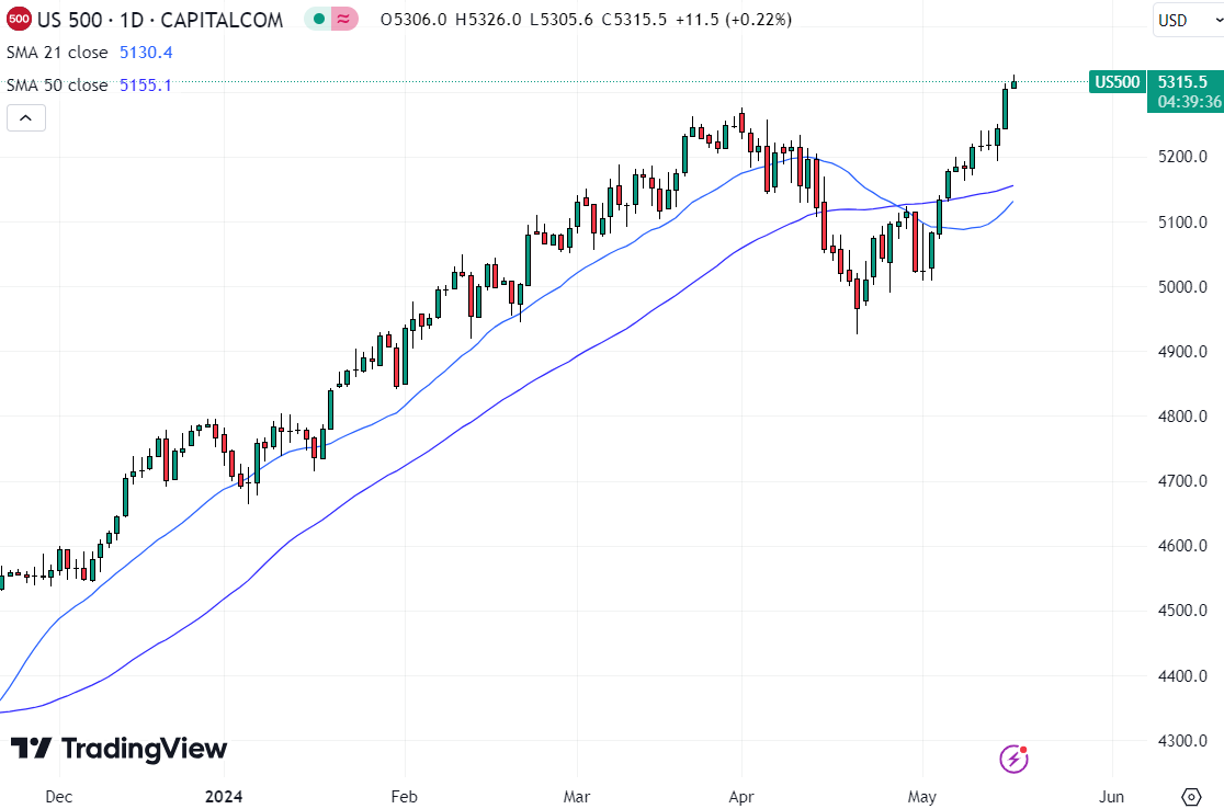 US equities could be a lead indicator for the Bitcoin price.