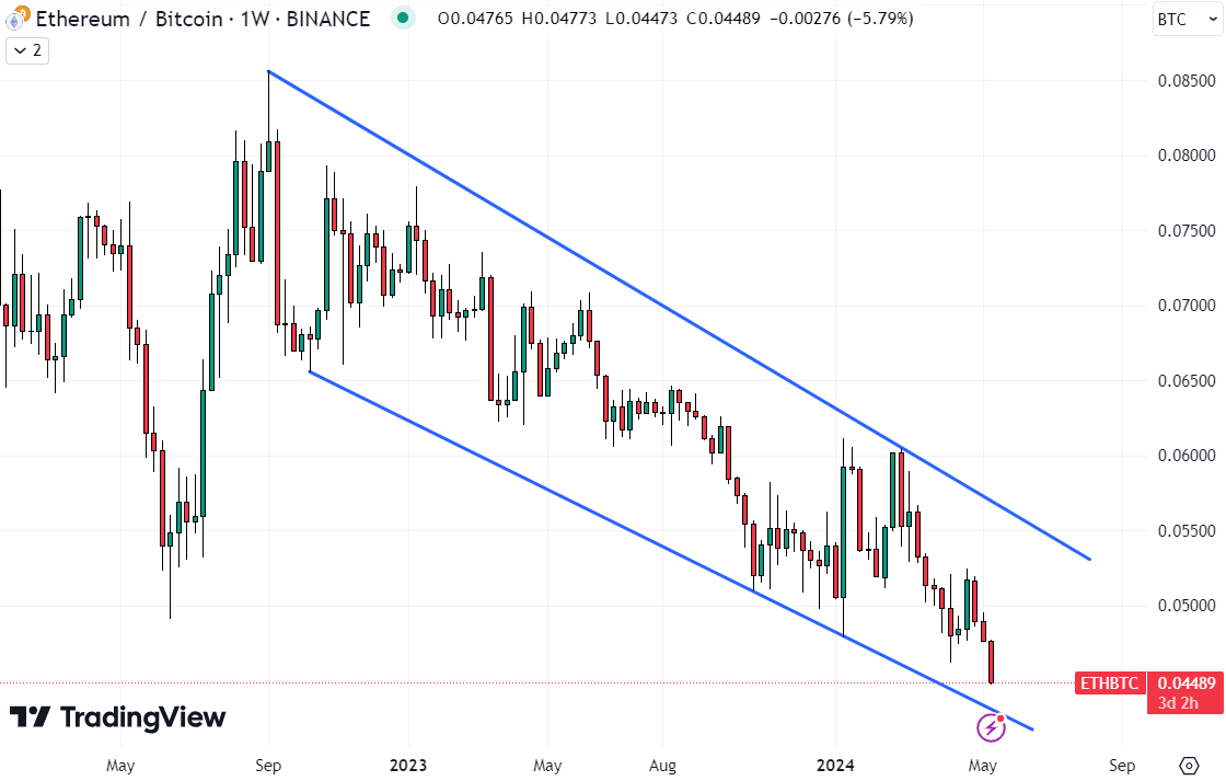 ETH/BTC remains locked within a multi-year downtrend.