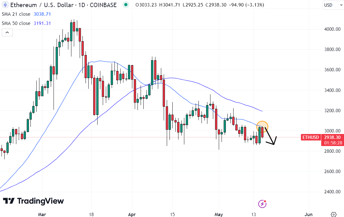The Ethereum price continues to find strong resistance at its major short-term moving averages.