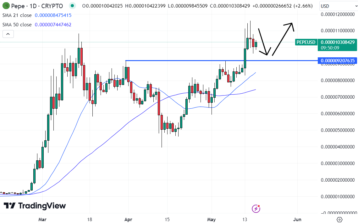 The Pepe price could rebound strongly from this key support level. 