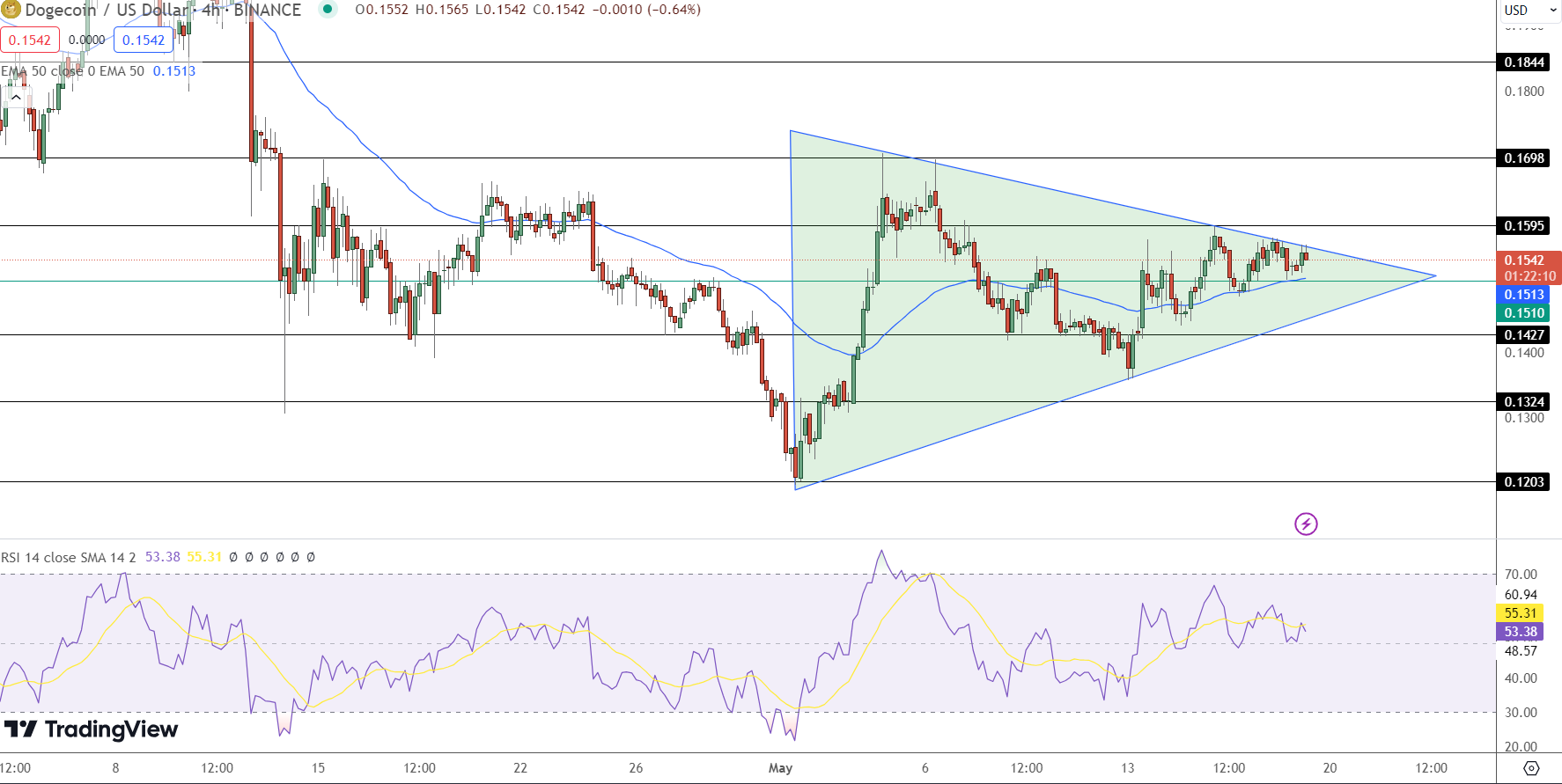 توقعات سعر عملة دوجكوين - المصدر: TradingView