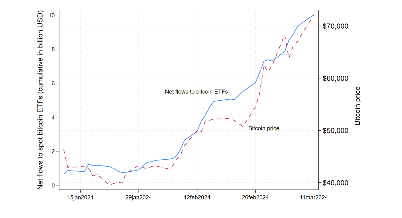 Bitcoin ETFs net flows