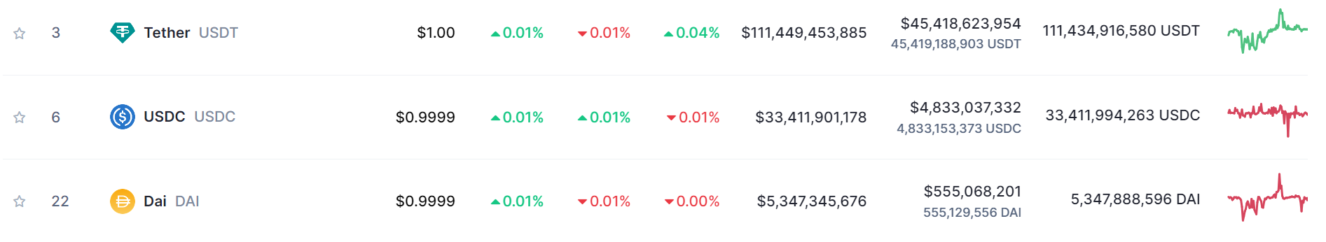 A table showing the top three stablecoins by market capitalization.