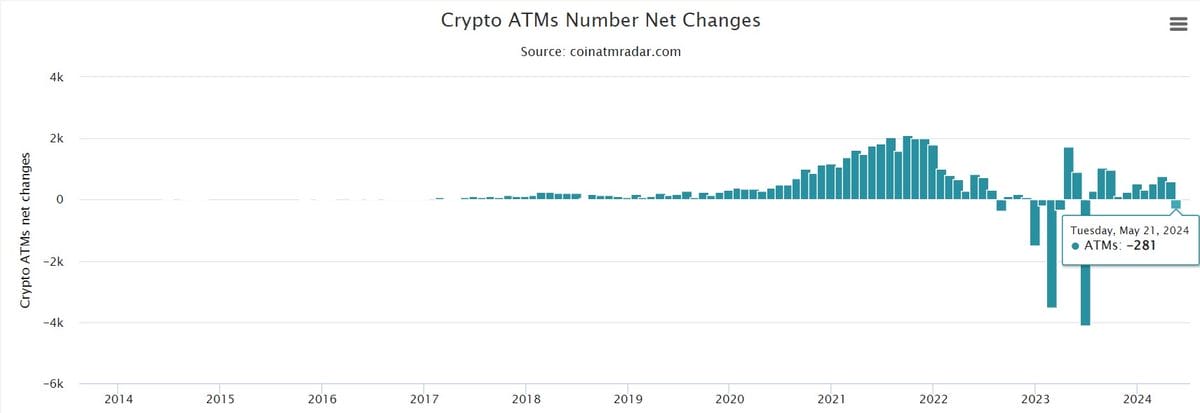 أعداد ATMs الكريبتو على مر السنين
