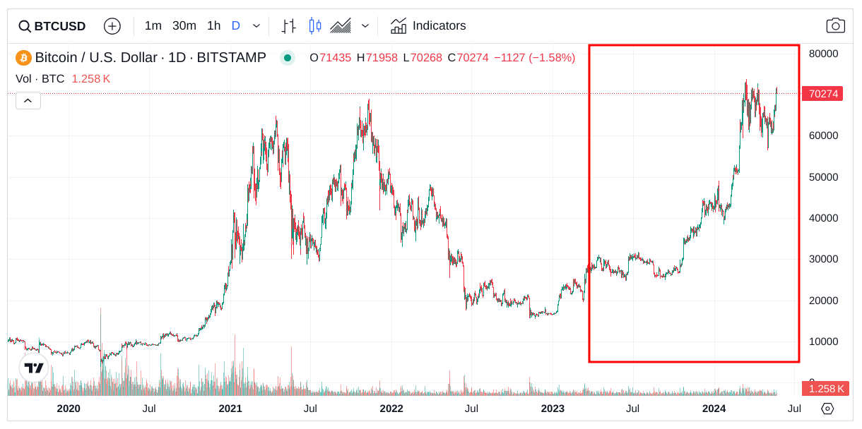 btc price chart 2020 to 2024