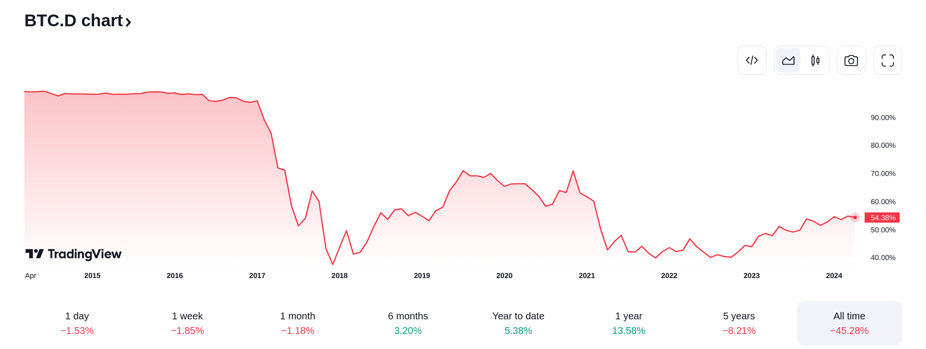 bitcoin dominance chart all time