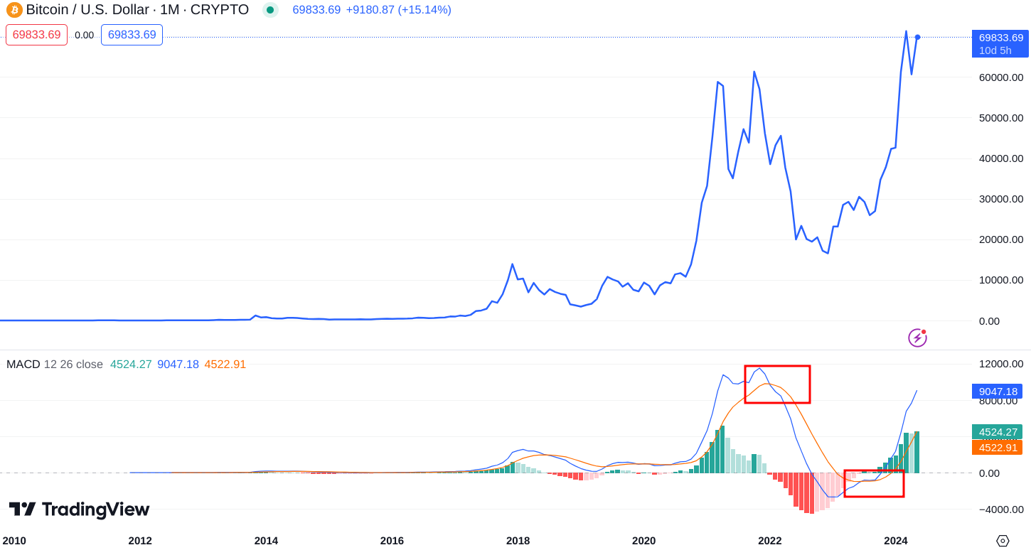 btc macd all time