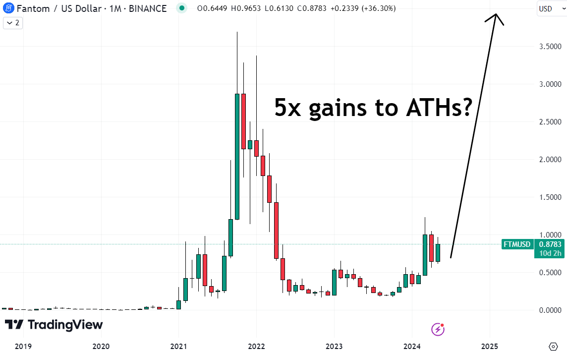 If Fantom (FTM) can hit new record highs this cycle, then that means it definitely isnt too late to buy Fantom.