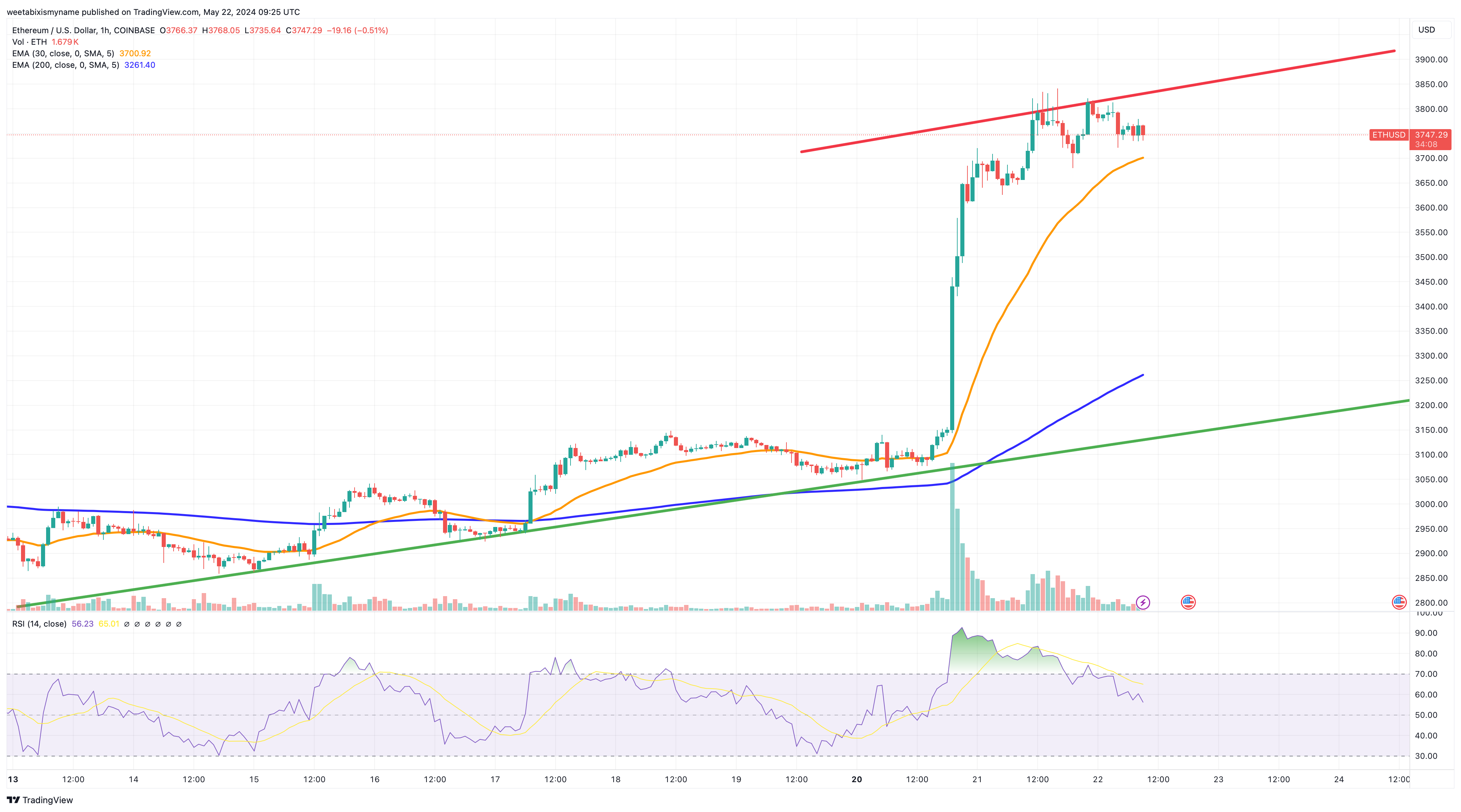 Ethereum price chart.