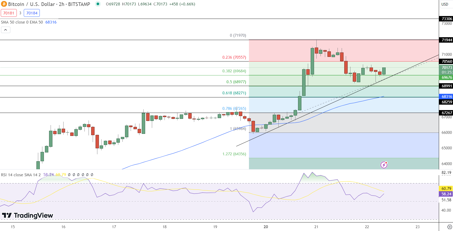 Bitcoin Price Prediction