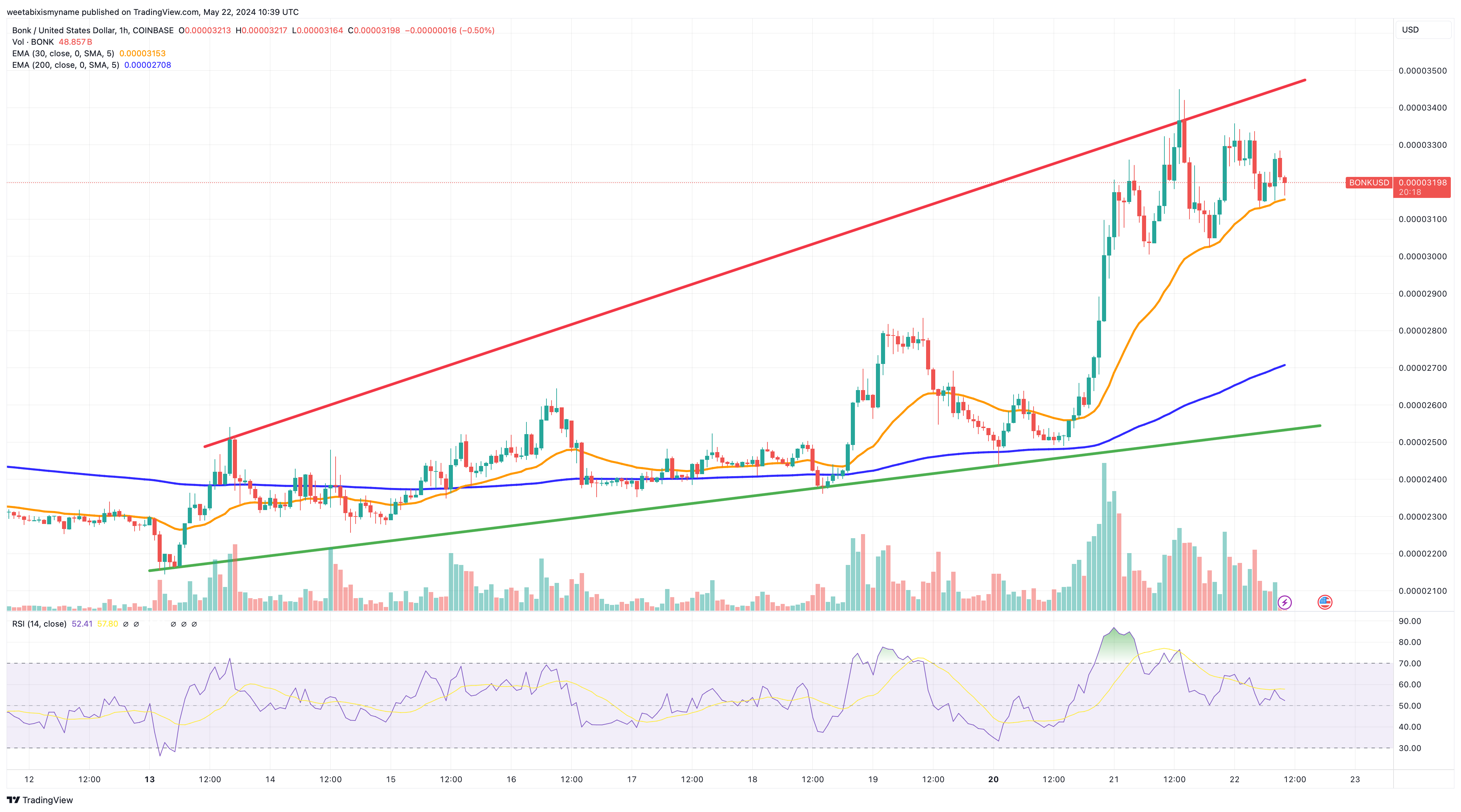 Bonk price chart.
