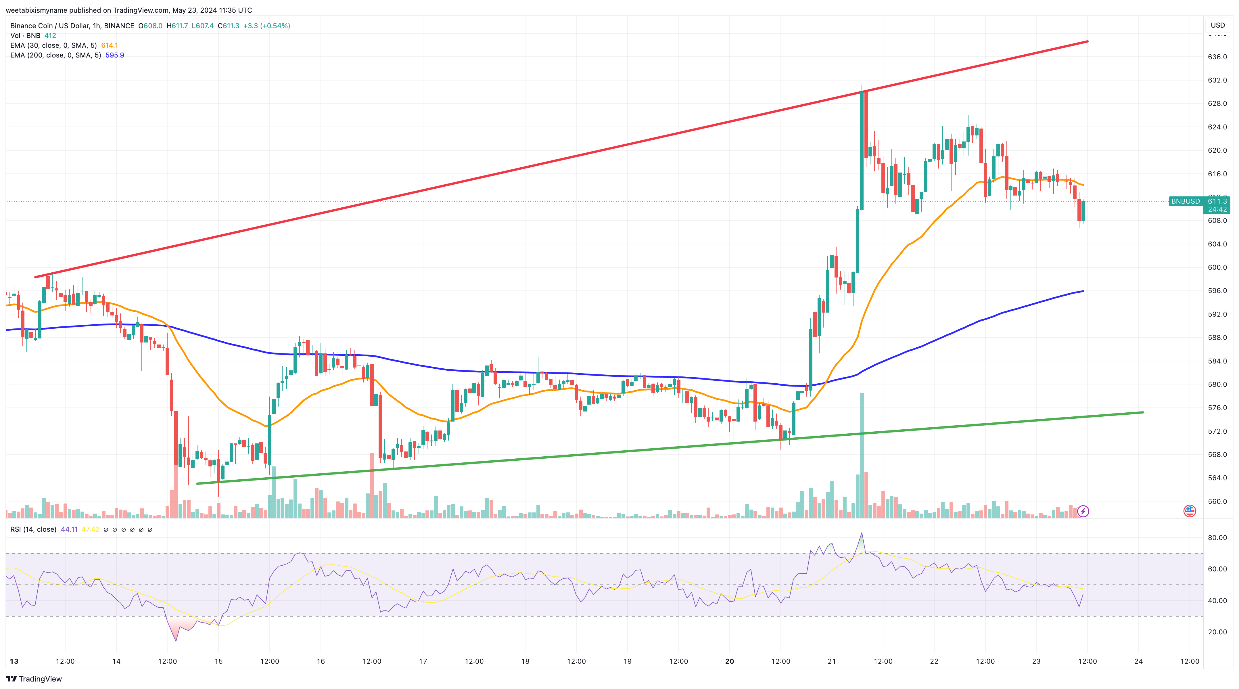 BNB price chart.
