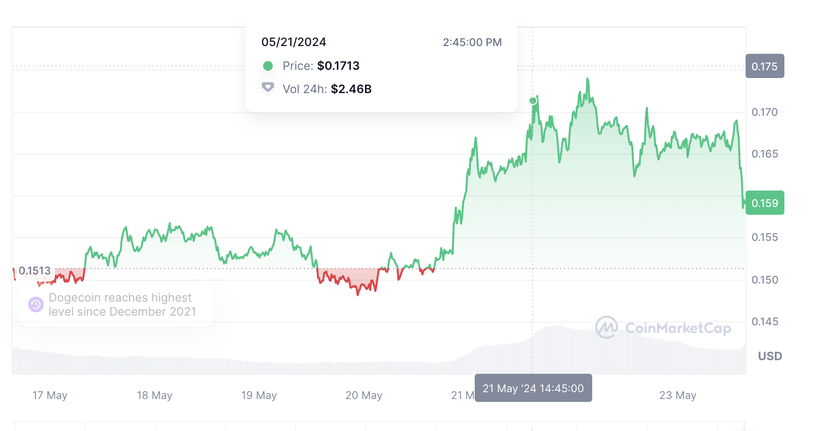 مخطط بياني لسعر زوج DOGE/USD