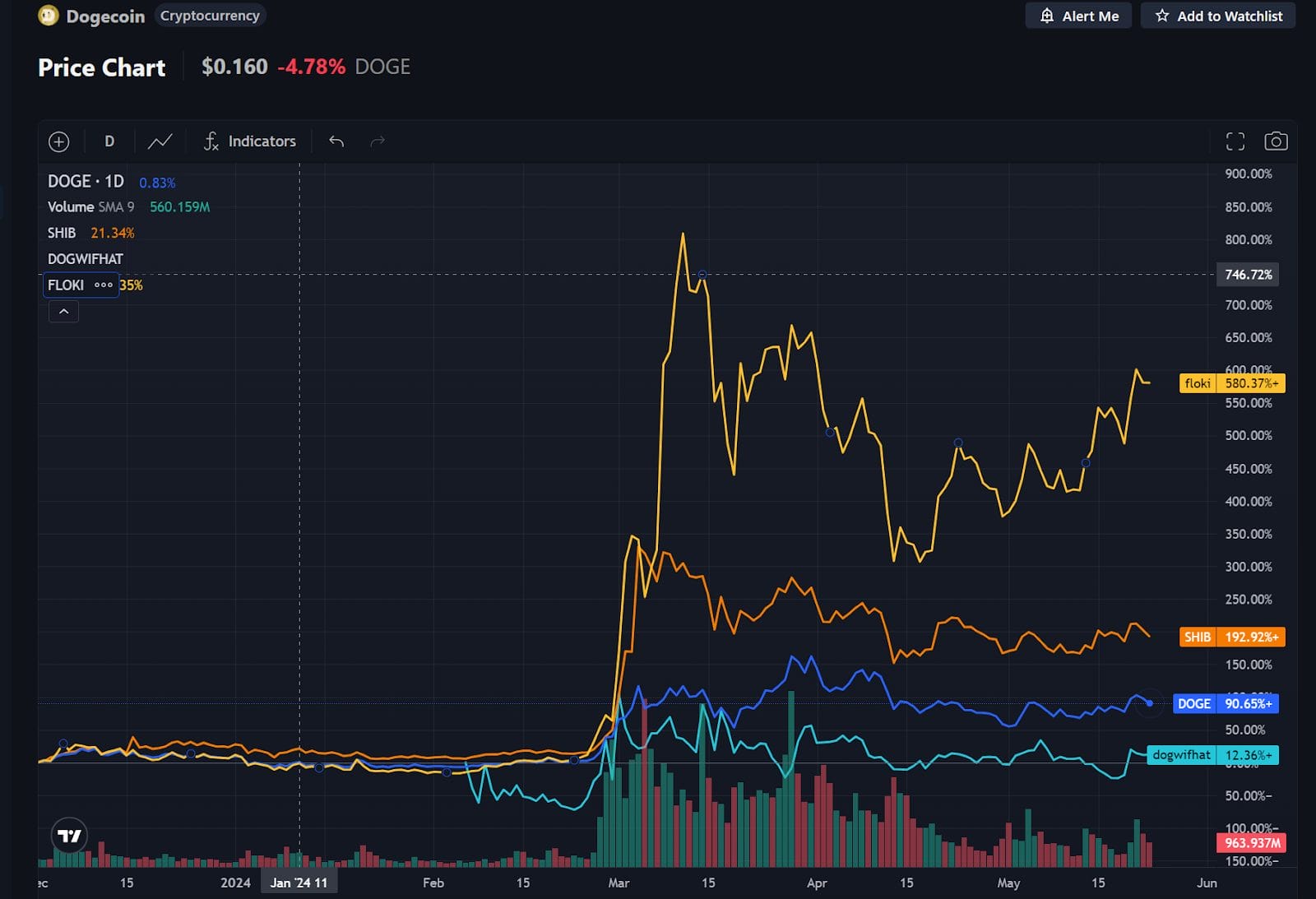 مخطط بياني يقارن تحركات أسعار عملات DOGE وFLOKI وWIF وSHIB