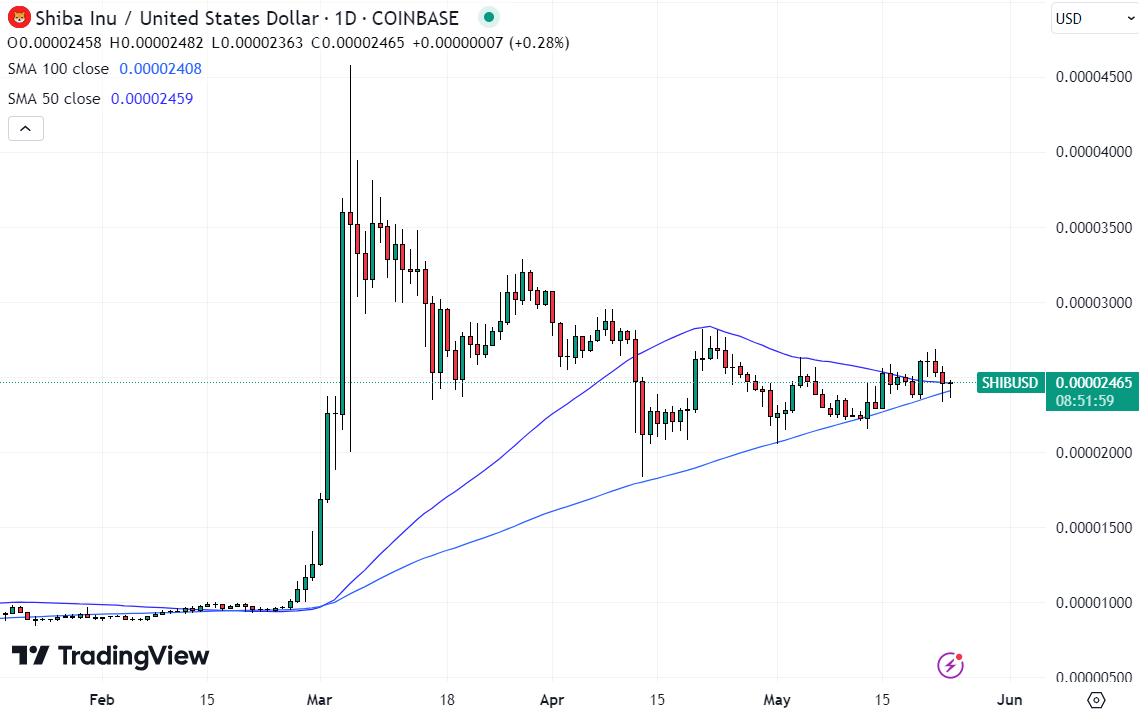 With the Shiba Inu price trapped in the $0.000020s for two months, this new crypto gambling ICO is attracting attention.