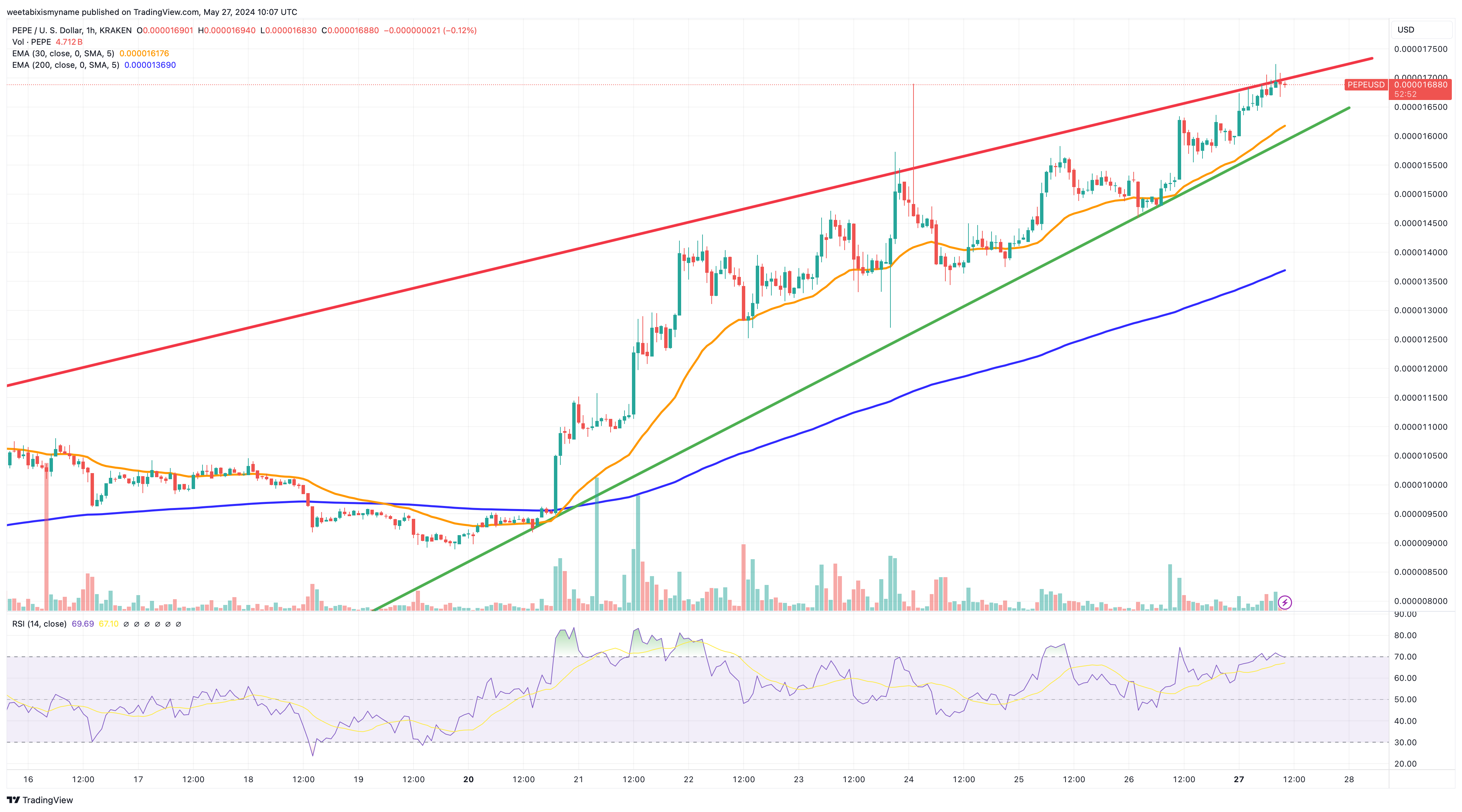 Pepe price chart.