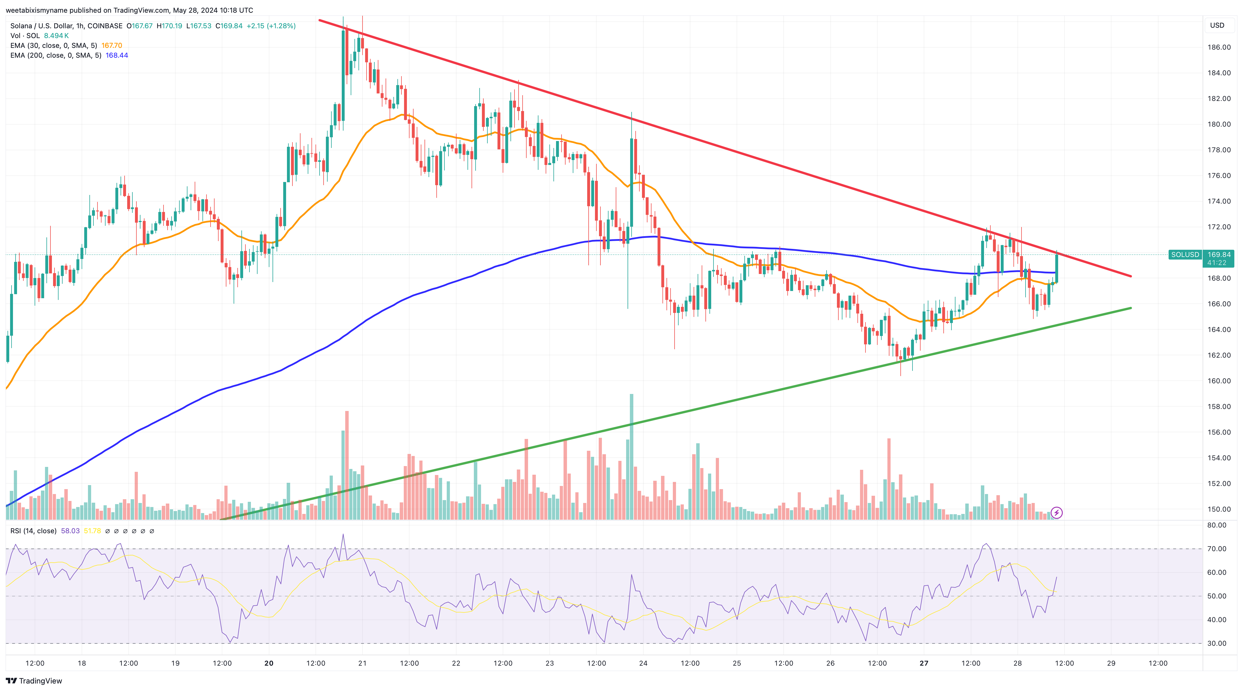 مخطط بياني لسعر SOL/USD