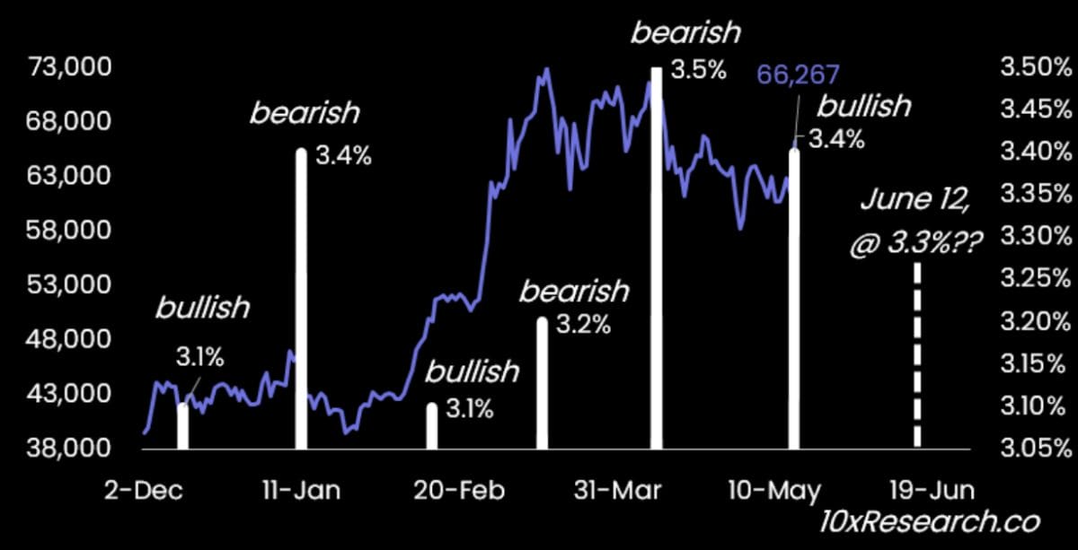 Chart showing Bitcoin price changes based on CPI movements. Source: 10x Research.