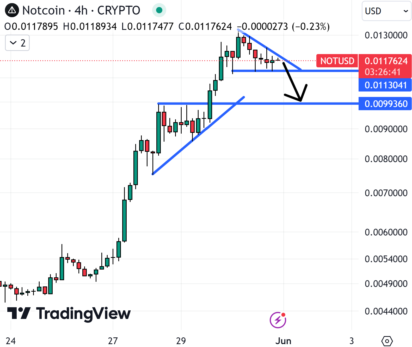 The Notcoin price could dip in the coming hours. But such dips could be a great time to buy. Source: TradingView
