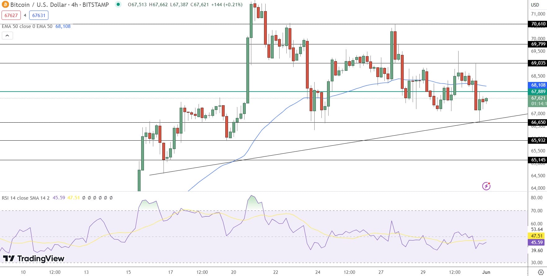 توقعات سعر بيتكوين - المصدر: Tradingview