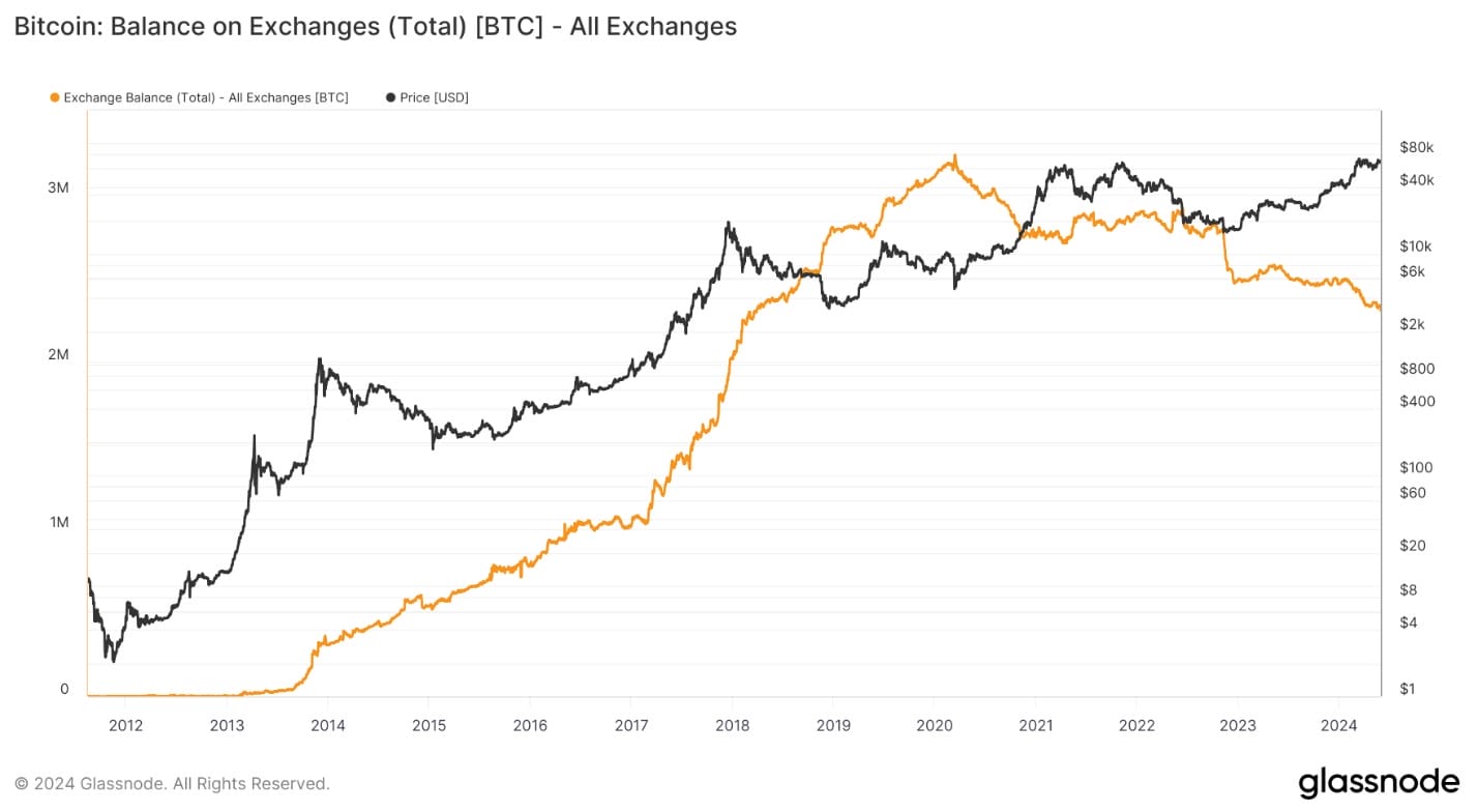 Exchange Balance: (Source: Glassnode)