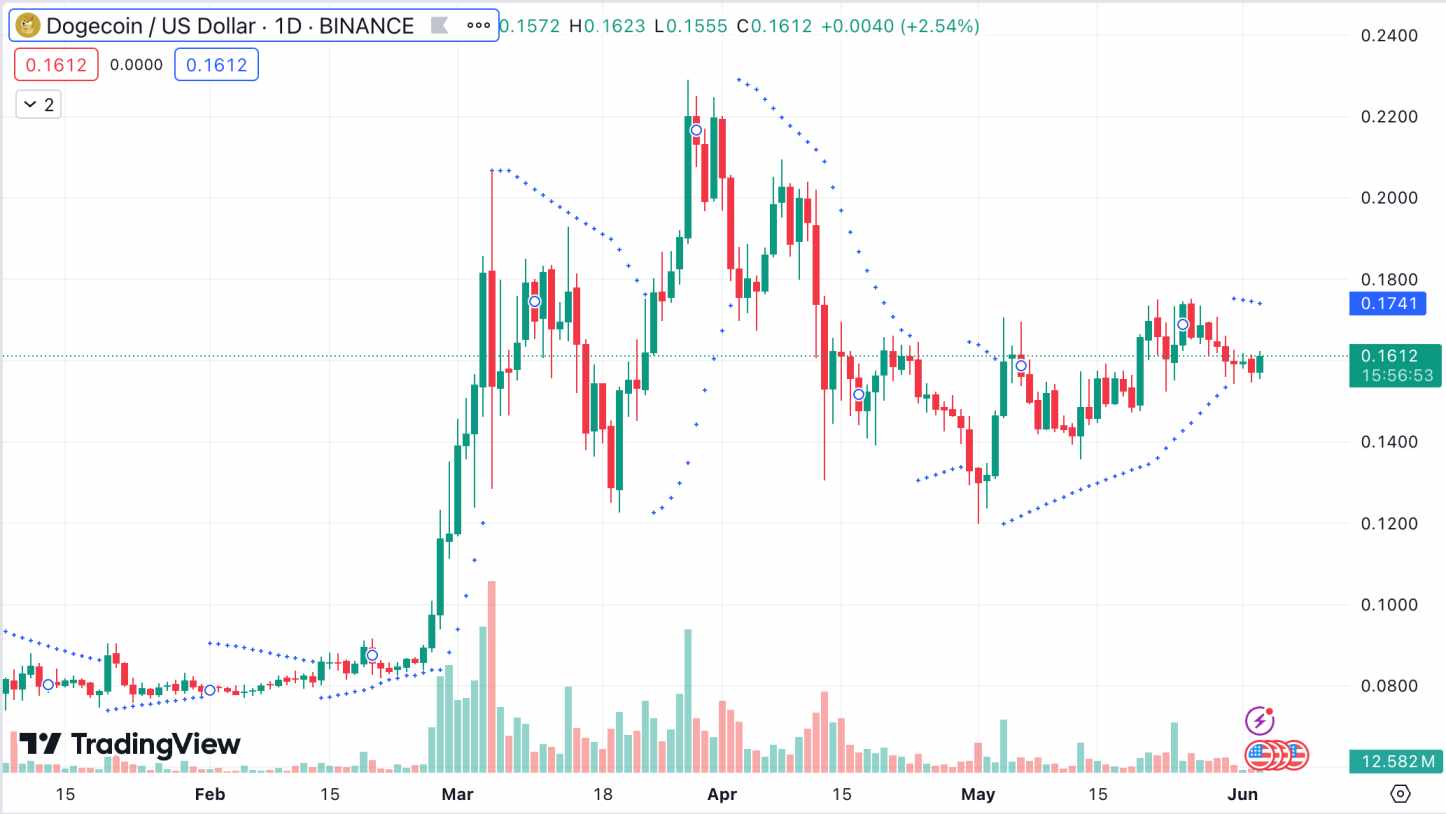 Parabolic SAR for Dogecoin