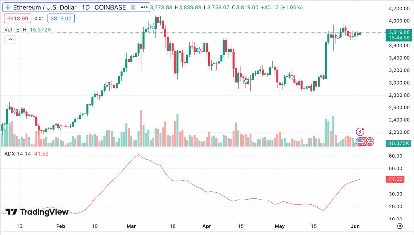Average Directional Index (ADX) for Ethereum 