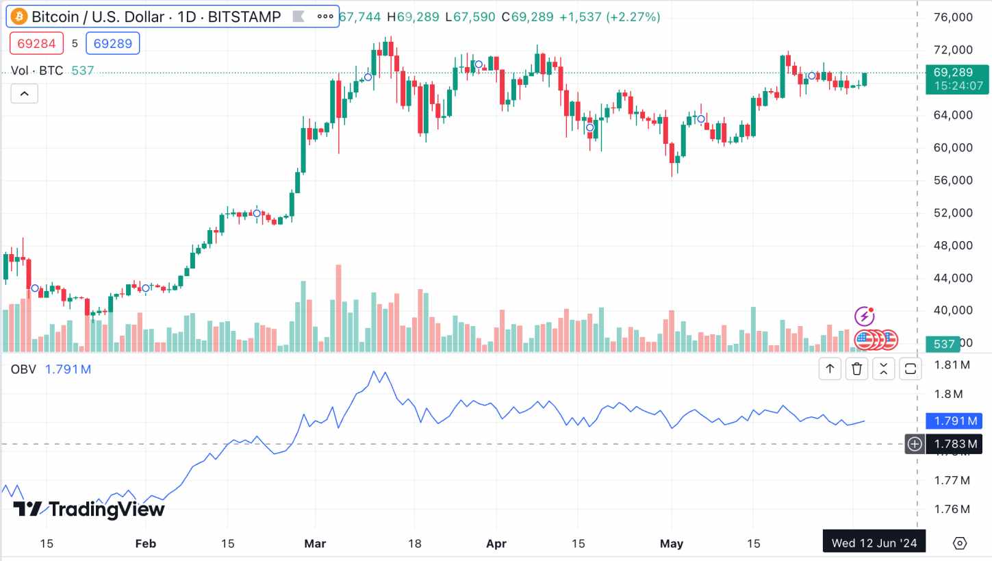 On-Balance Volume (OBV) for Bitcoin