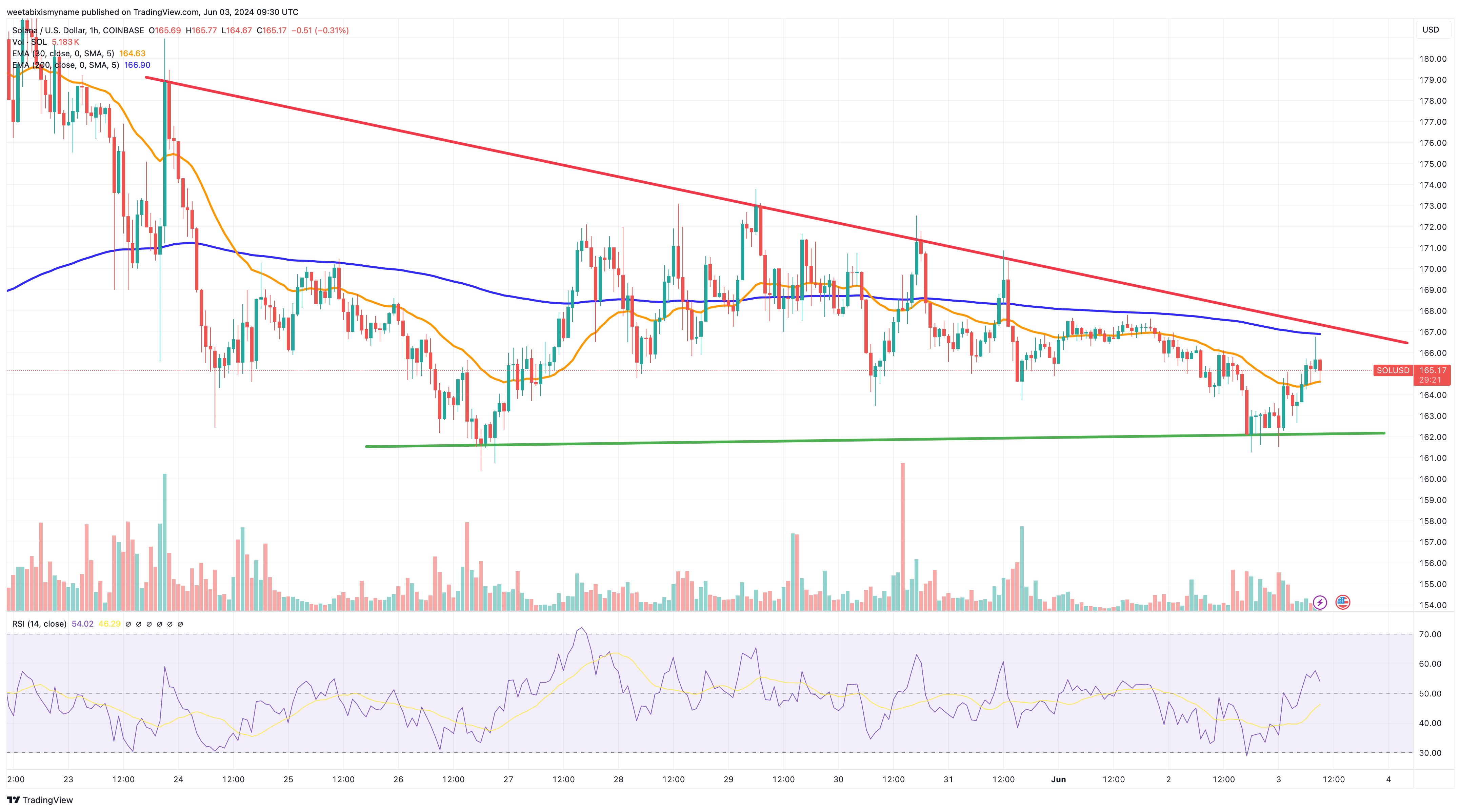 Solana price chart.