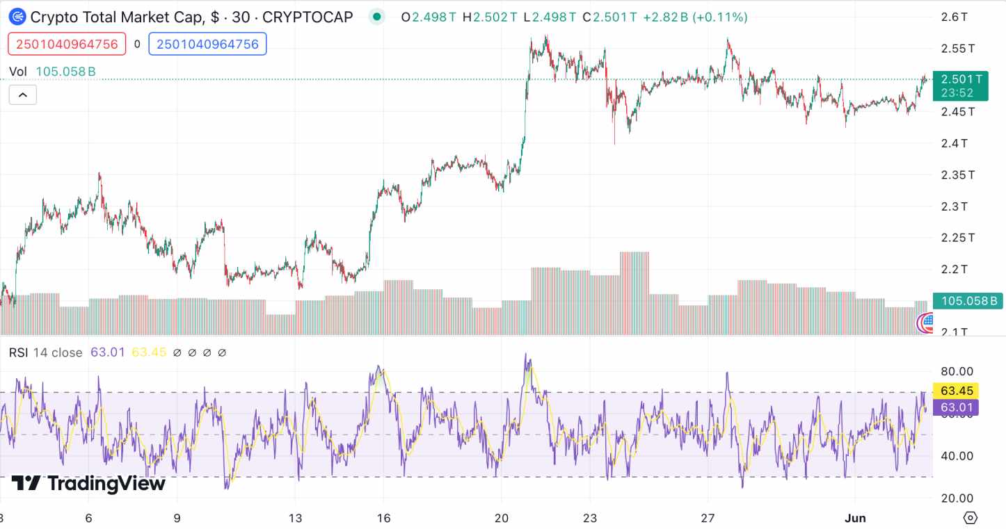 RSI for the altcoin market