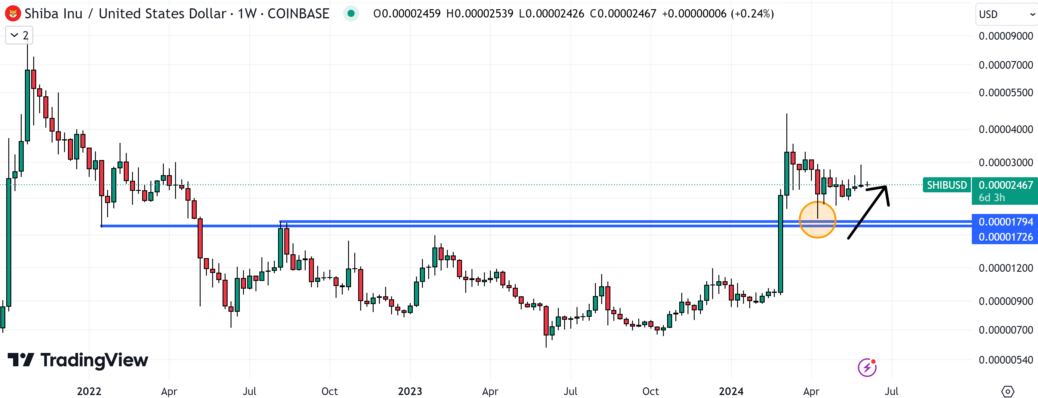 SHIB found strong support in the $0.000020 area earlier this year.