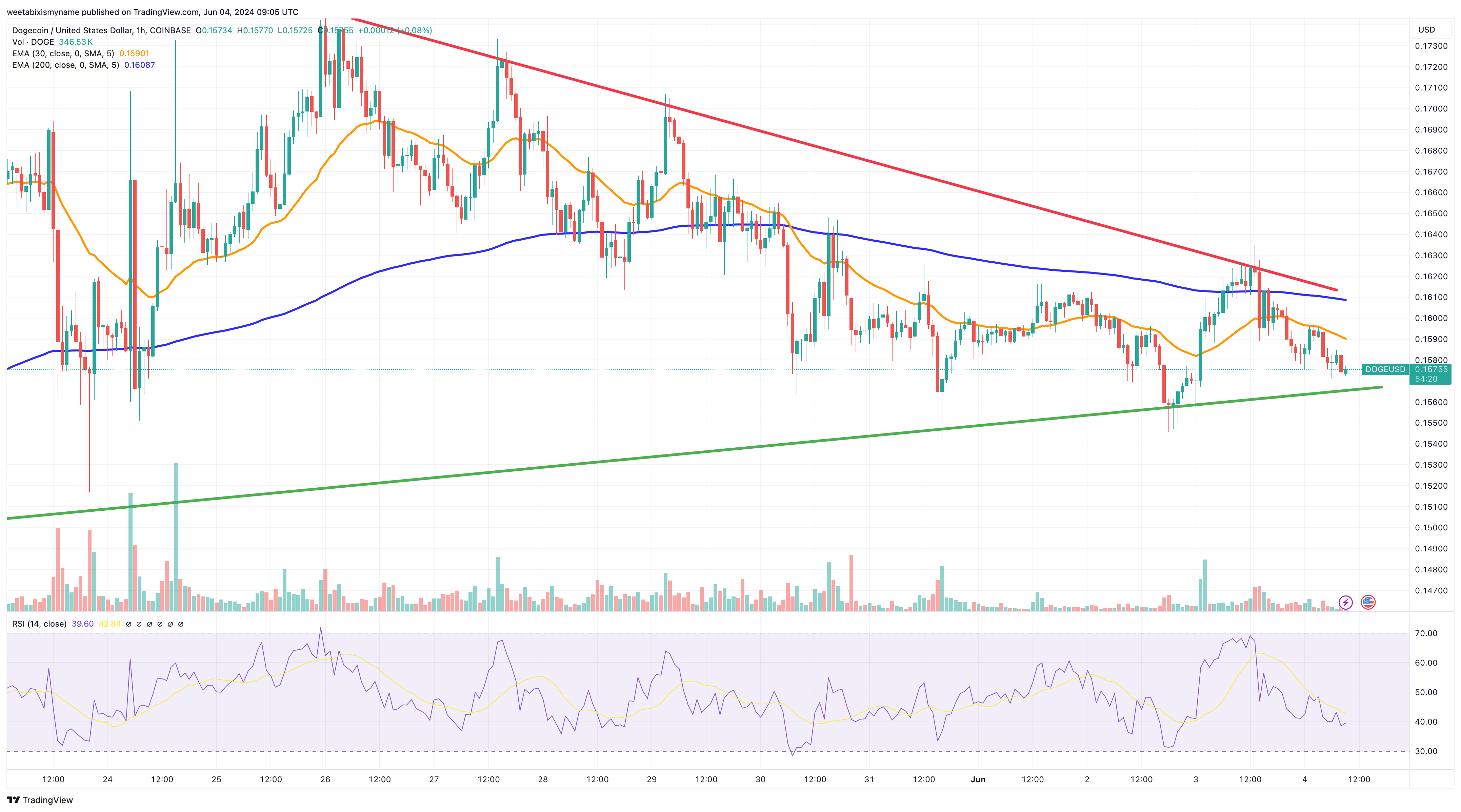 Dogecoin price chart.