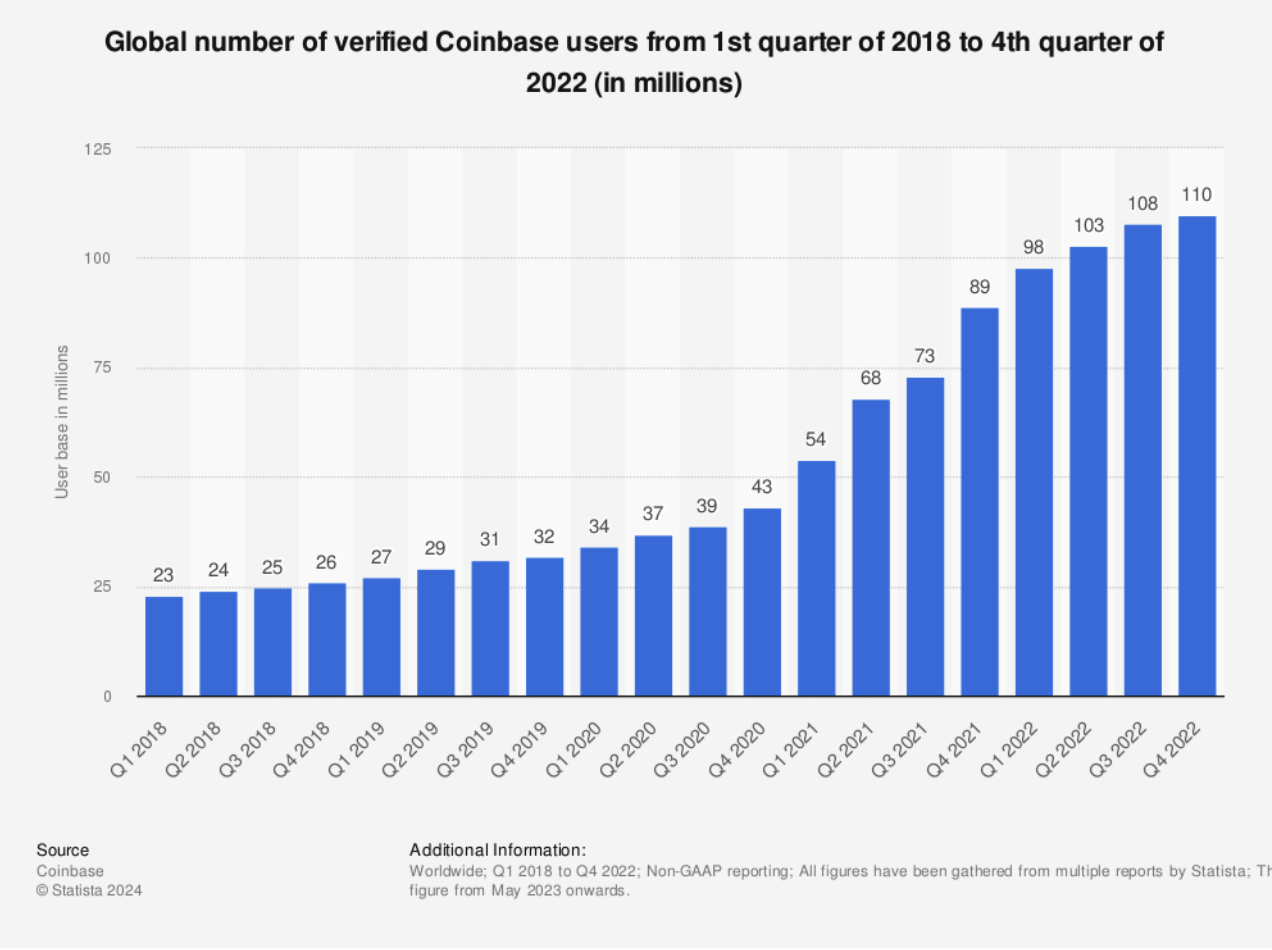 verified coinbase users chart