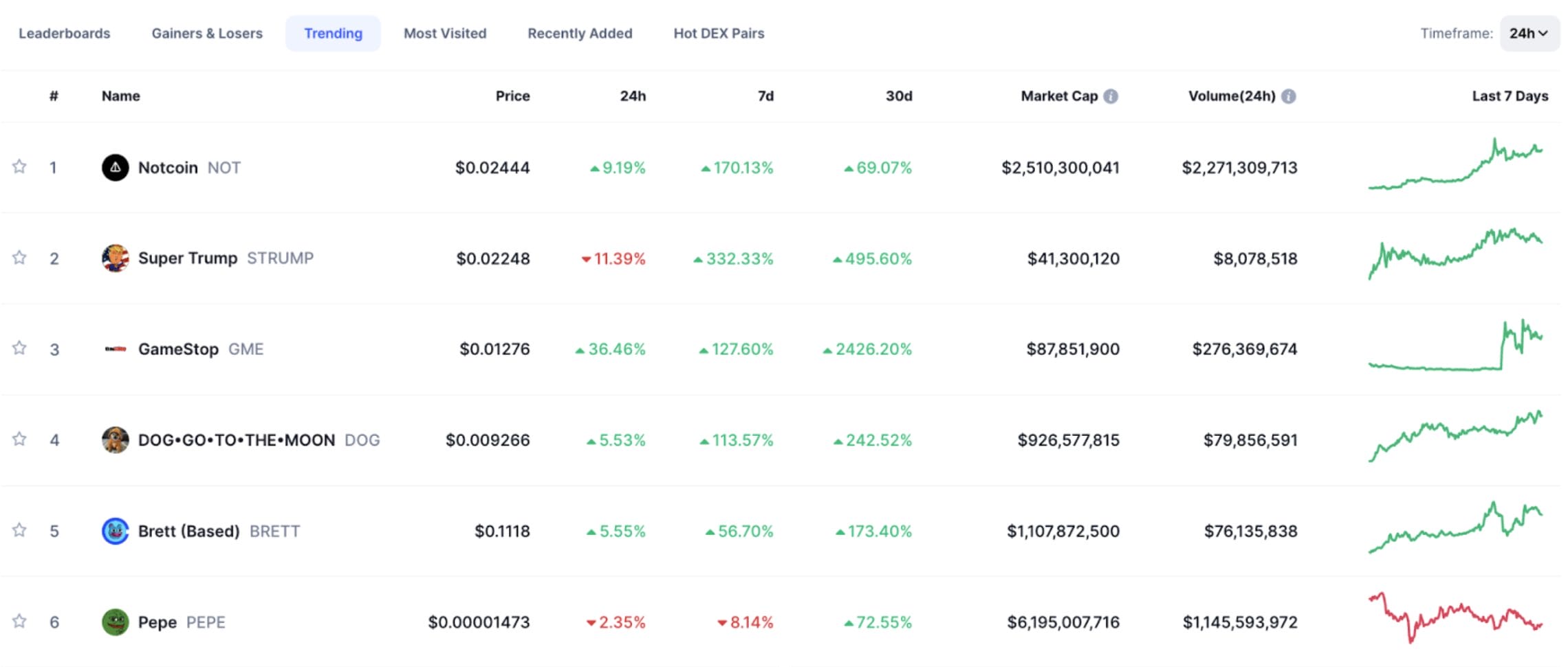 عملات الميم الأكثر رواجاً على موقع CoinMarketCap