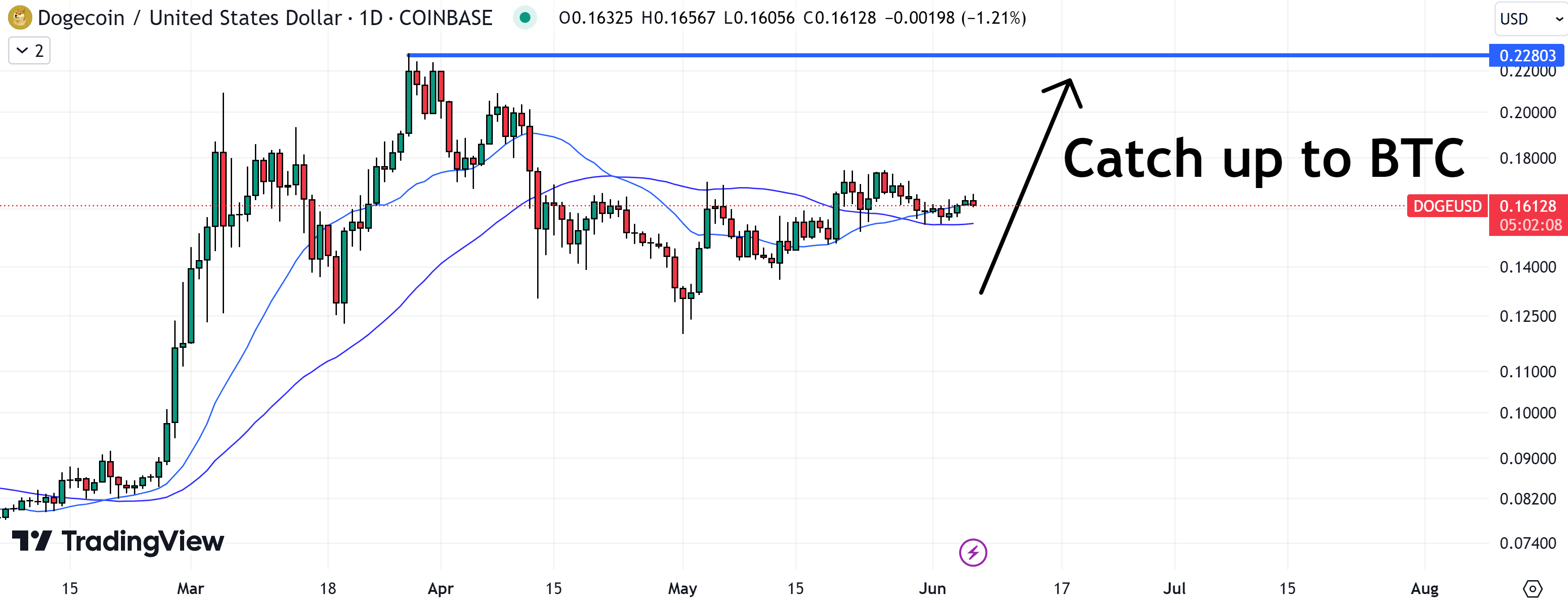 As major cryptos like Bitcoin eye a retest of yearly highs, the Dogecoin price could soon catch up. TradingView