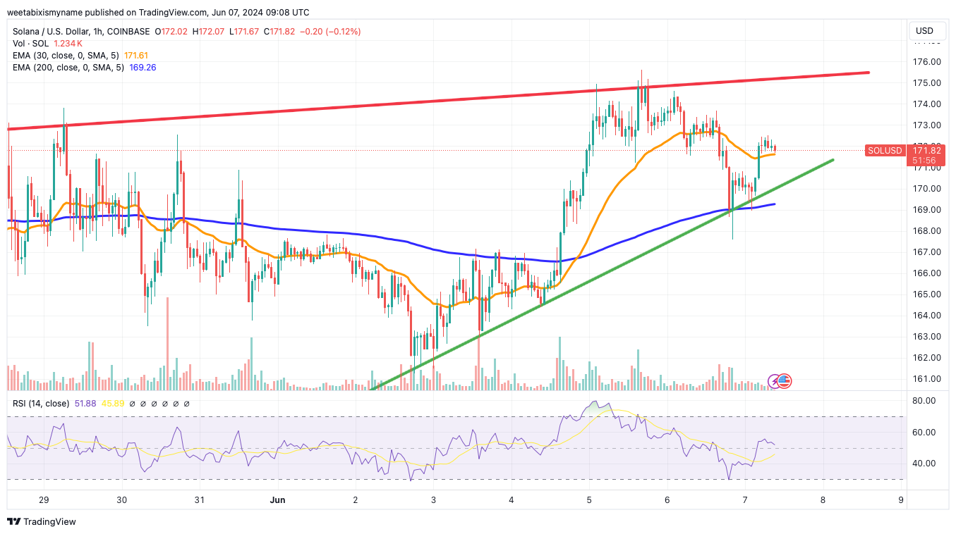 Solana price chart.
