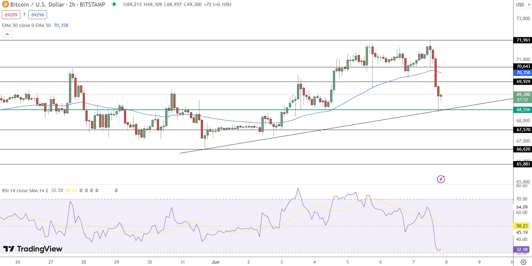 Bitcoin Price Prediction - Source: Tradingview