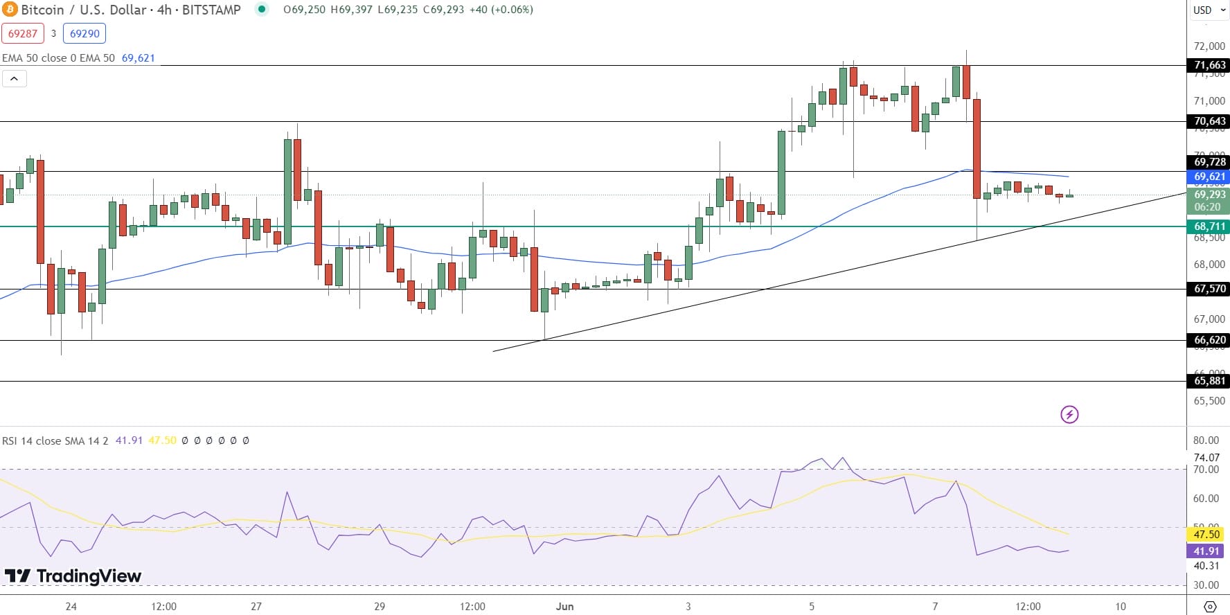 Bitcoin Price Prediction - Source: Tradingview