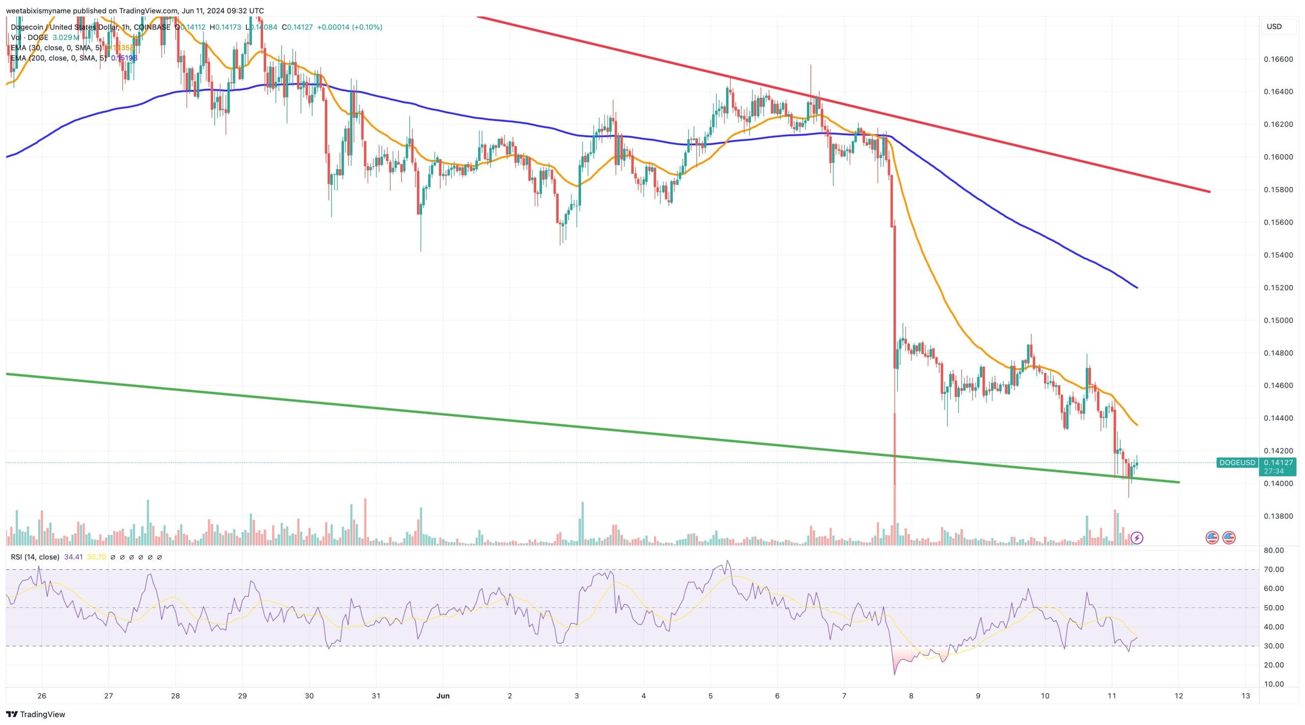 Dogecoin price chart.