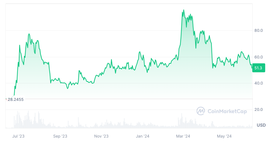 comp token price performance