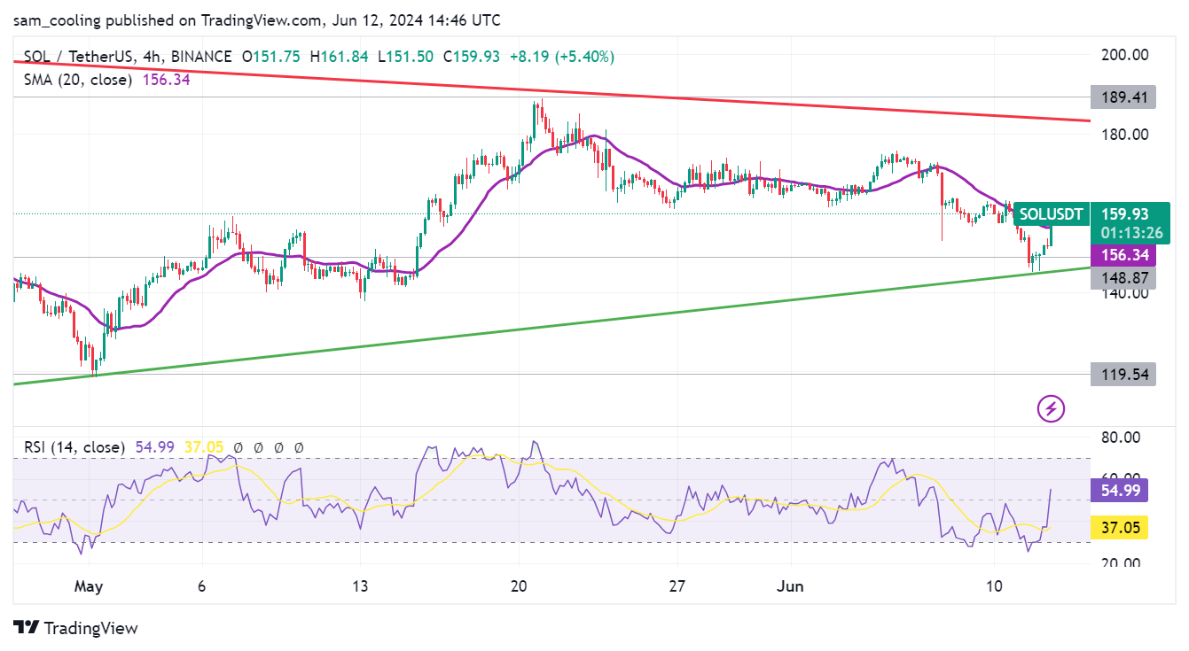 مخطط بياني لسعر زوج SOL/USD